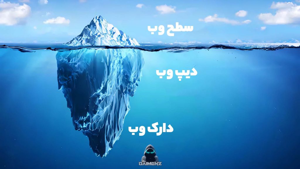 سطح وب شامل تمام سایت ها و اطلاعاتی هستش که شما با سرچ توی گوگل یا شبکه های اجتماعی بهش دسترسی دارید و اون سایت هایی که خارج از این دسته بندی هستن داخل دیپ وب و دارک وب قرار میگیرن
